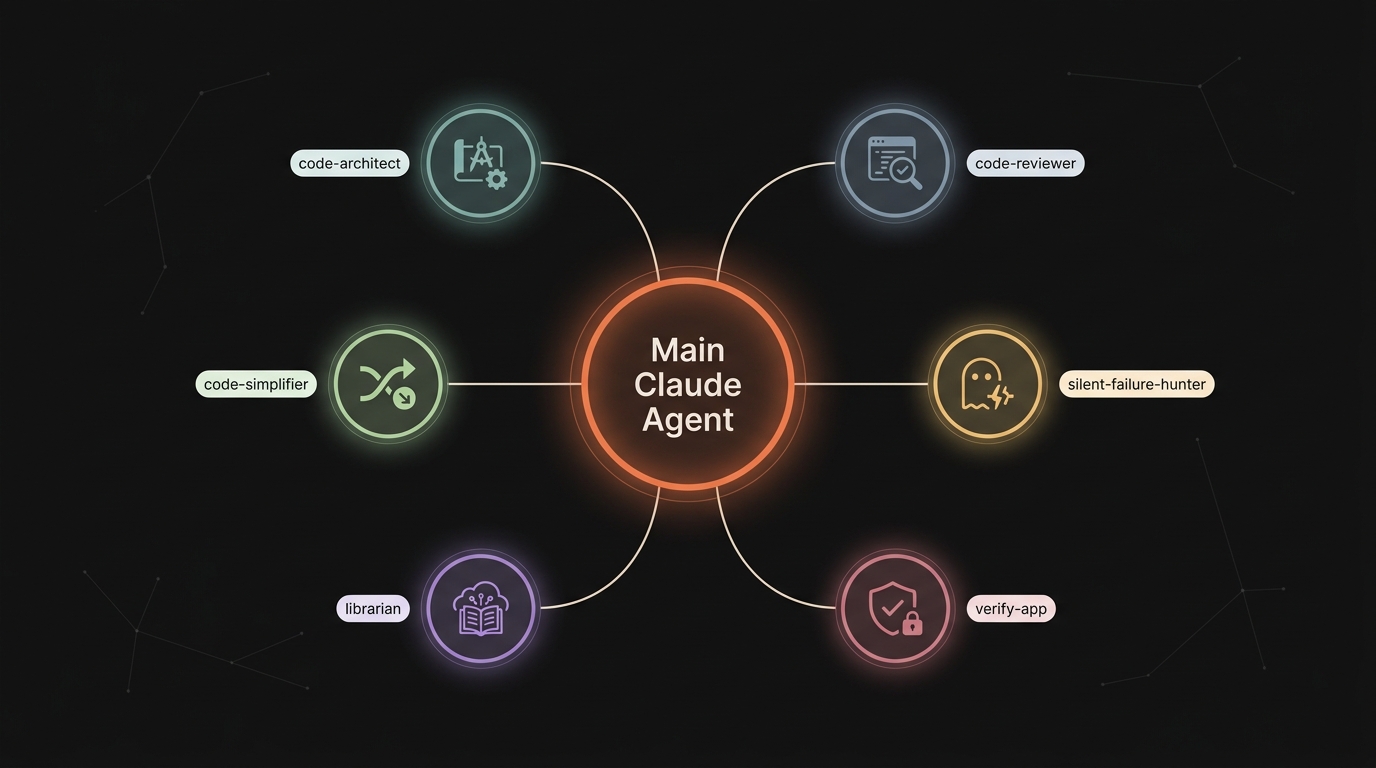 Main Claude agent orchestrating six specialist subagents