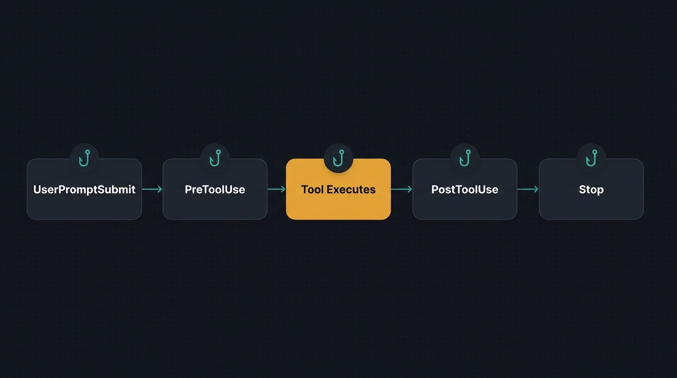 The lifecycle of a tool call in Claude Code, showing where each hook fires