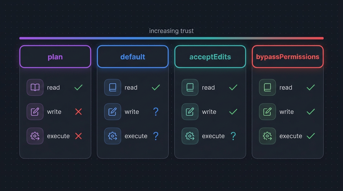 Four permission modes: plan, default, acceptEdits, bypassPermissions