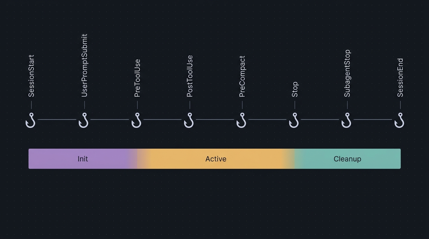 Hook event lifecycle timeline showing 8 events across init, active, and cleanup phases