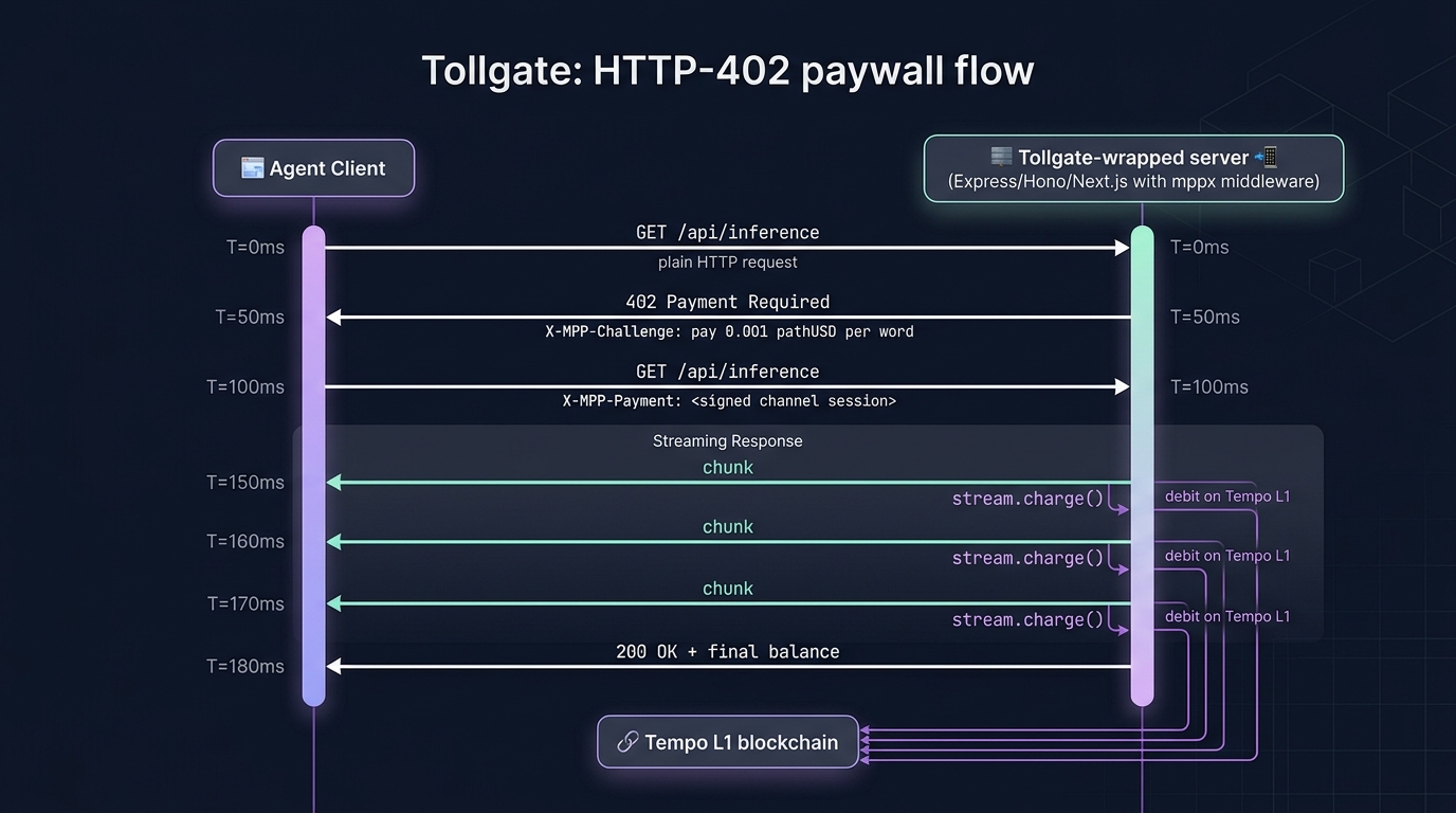 Tollgate sequence diagram: agent → 402 → signed payment → streamed response with stream.charge() per chunk → Tempo L1 settlement