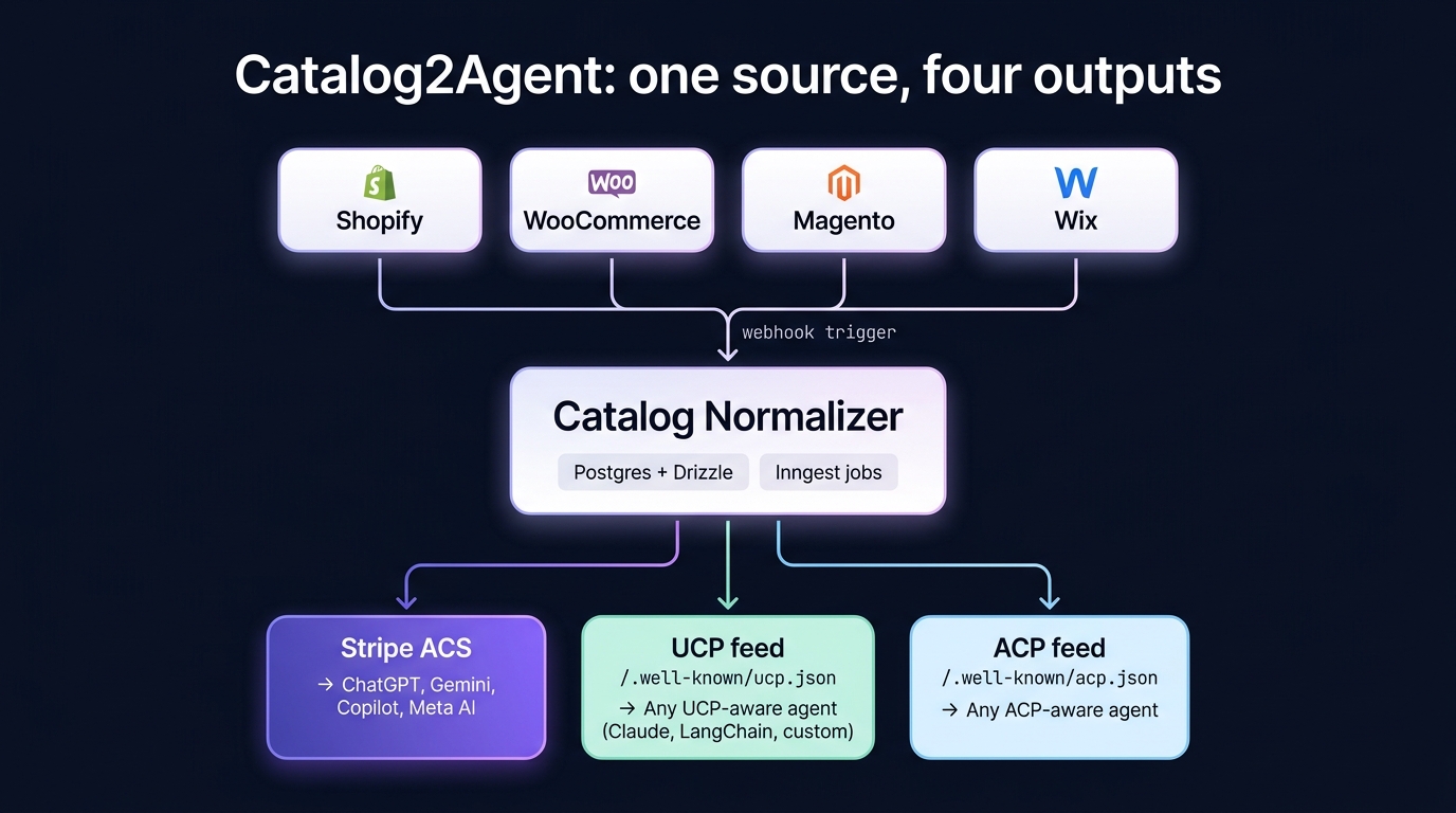 Catalog2Agent: Shopify/WooCommerce/Magento/Wix → Catalog Normalizer → Stripe ACS / UCP / ACP feeds