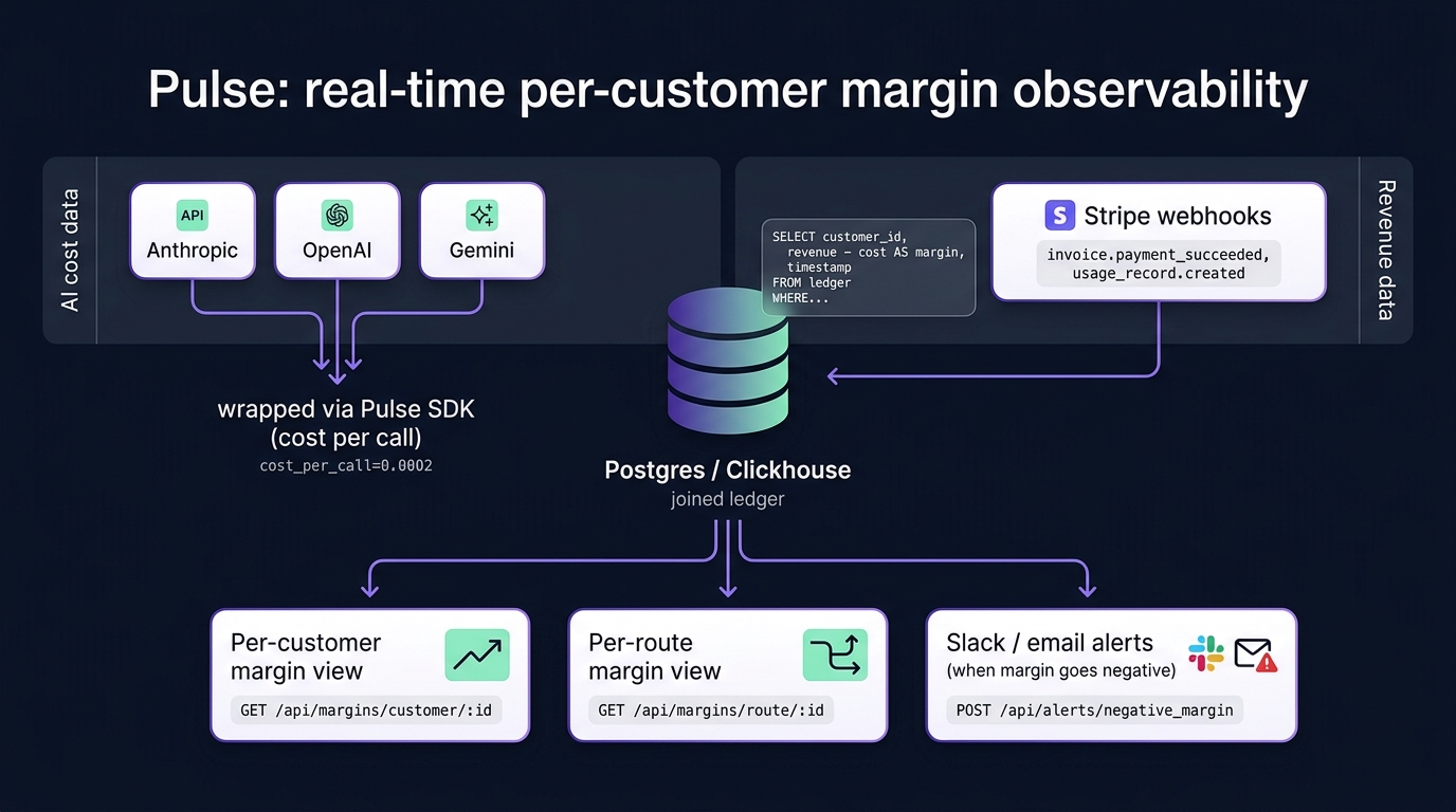 Pulse architecture: AI cost data + Stripe revenue → joined ledger → margin views